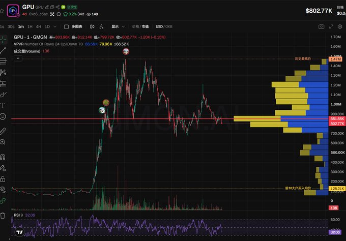 A financial trading chart displaying 'GMGN' on a 1H timeframe, showing price action around the $800-900K range with a VPVR (Volume Profile) on the right side and a high price of $1.47M.
