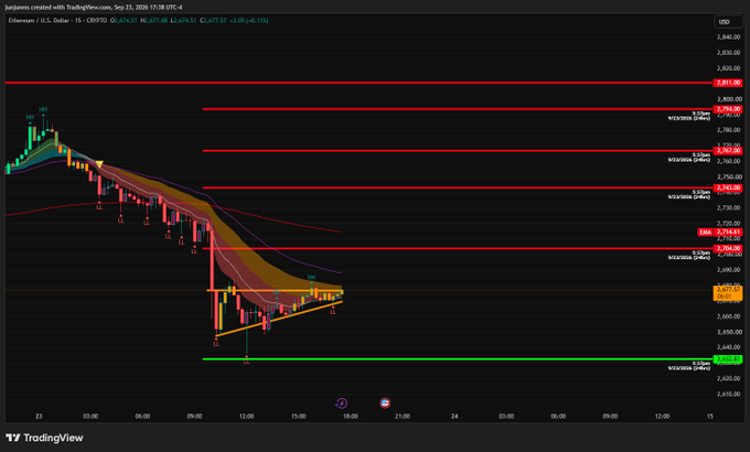 A TradingView chart showing Ethereum/US Dollar on September 23, 2026, displaying a sharp price decline with various technical indicators and Fibonacci levels.