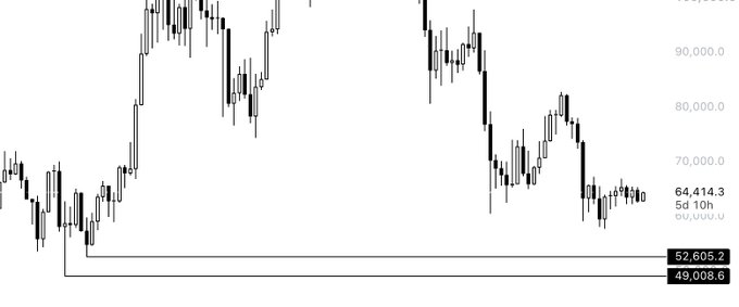 A candlestick chart shows BTC price action ranging from approximately $49,008.6 to $90,000.0, with the current price highlighted at $64,414.3 on the 10h timeframe, illustrating the sharp decline from recent highs to current levels near the lower end of the range—supporting the post's caution that the widely-expected bottom may not yet be confirmed.