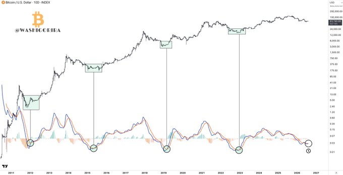 A Bitcoin price chart on a 100-index logarithmic scale from 2011 to 2026, showing historic bullish crossovers of the 10-day MACD indicator with green circles marking each cycle bottom (2011, 2015, 2019, and 2022), while a fifth circle on the right indicates an imminent bullish crossover. Watermarked "@Washigorira," the chart illustrates the recurring pattern that bullish MACD signals historically marked cycle lows, with the current setup suggesting another potential bottom formation.