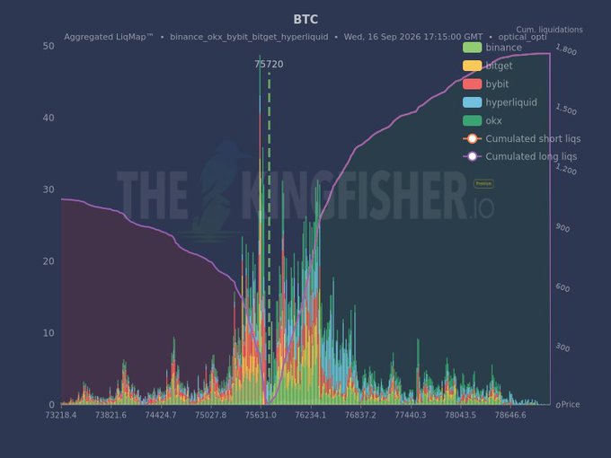 A BTC aggregated liquidation map from TheKingfisher.io dated September 16, 2025, showing clustered long and short liquidations across exchanges (binance, okx, bybit, bitget, hyperliquid) around the $75,720 price level, with significant cumulated long liquidations extending above toward $1,800+ and visible volatility spikes indicating high leverage positioning ahead of the FOMC meeting that could trigger stops on either side.