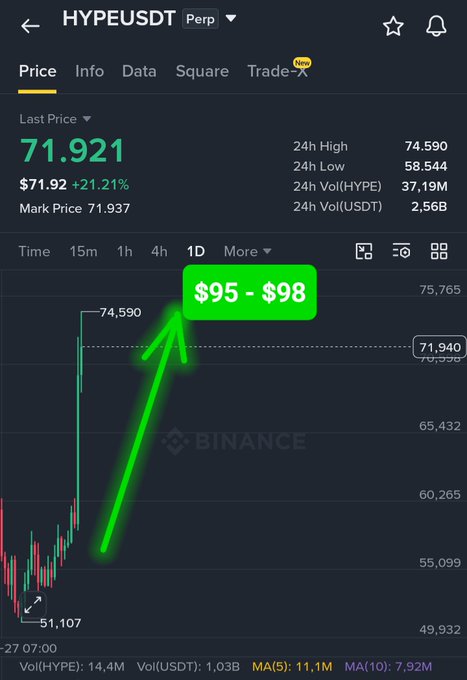 A crypto price chart for HYPEUSDT Perpetual showing a price of 71.921 with a +21.21% increase, featuring a green arrow overlay pointing from ~$51K to $95-$98 target.