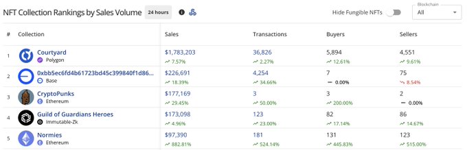 The image shows NFT Collection Rankings by Sales Volume over 24 hours, with Normies ranking #5 with $97,390 in sales, 181 transactions, 131 buyers, and 123 sellers—reflecting a massive 882.81% surge in sales volume that supports the post's claim about volume surging and the collection's return to relevance.