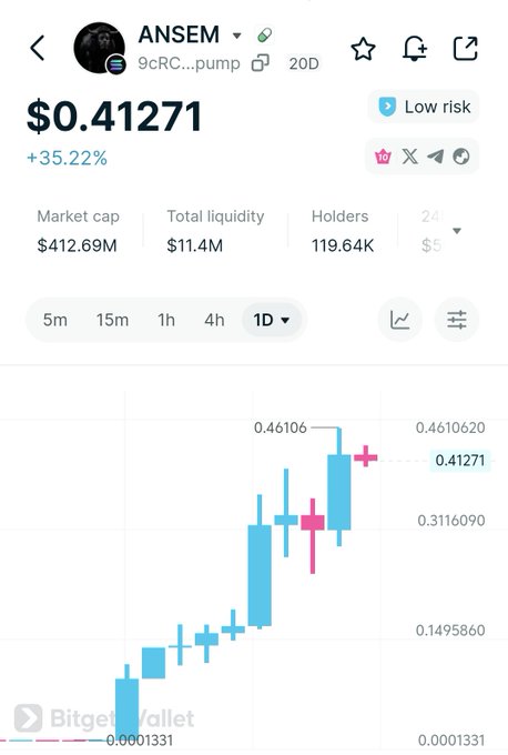 A Bitget Wallet screenshot showing the token ANSEM ($ANSEM) priced at $0.41271, up 35.22%, with a market cap of $412.69M, $11.4M total liquidity, and 119.64K holders.