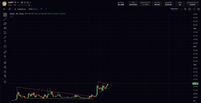 A TradingView chart of $QUBIT (QUBIT token) is displayed on a daily timeframe, showing the current price at $1.9M with a 17.20% gain, illustrating the "déjà vu" market pattern referenced in the post about its $1.9M market cap.