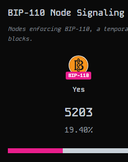 A dark dashboard showing 'BIP-110 Node Signaling' with 5203 'Yes' votes representing 19.40% support.