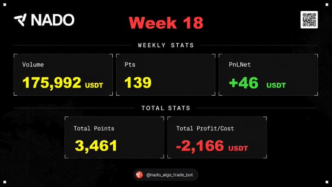 A NADO Week 18 stats dashboard showing weekly volume of 175,992 USDT, 139 points, and +46 USDT PnL, with total stats of 3,461 points and -2,166 USDT profit/cost, tagged @nado_aigo_trade_bot.