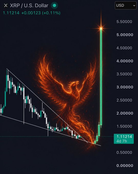 XRP/USD price chart showing value of 1.11214 (+0.11%) with a dramatic price spike graphic featuring a fiery phoenix rising from a descending wedge pattern, suggesting a major breakout.