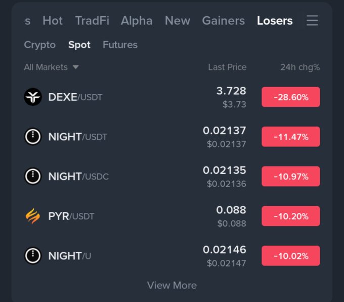 A cryptocurrency exchange screenshot showing the 'Losers' tab in Spot markets, with DEXE/USDT down -28.60%, NIGHT/USDT down -11.47%, NIGHT/USDC down -10.97%, PYR/USDT down -10.20%, and NIGHT/U down -10.02%.