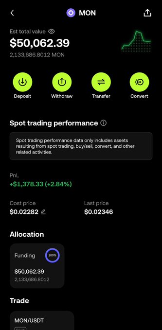 A cryptocurrency wallet screen displaying 'MON' with an estimated total value of '$50,062.39' (2,133,686.8012 MON), featuring buttons for Deposit, Withdraw, Transfer, and Convert, and a spot trading performance section.