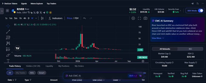 A DexScan Tokens interface displaying RIVER token at $2.52 with a CMC AI Summary panel describing it as a 'River launched an EVM as a technical DeFi play built around a chain-abstraction stablecoin idea—think Omoe-CDP and satUSD that let you look collateral on one chain and mint stable value on another without messy...'.