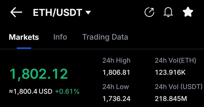 A trading app screenshot displays the ETH/USDT market showing Ethereum priced at 1,802.12 USDT (+0.61%), with 24-hour highs/lows of 1,806.81 and 1,736.24, and trading volumes of 123.916K ETH / 218.845M USDT. The interface shows a slight gain for $ETH over the past day.