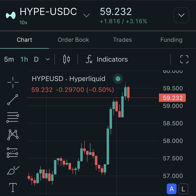 A cryptocurrency trading chart showing the HYPE-USDC pair on Hyperliquid, currently at 59.232, displaying a 1-hour candlestick chart with an overall upward trend.