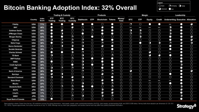 A chart titled "Bitcoin Banking Adoption Index: 32% Overall" from Strategy.com, ranking institutions like Fidelity, BlackRock, JPMorgan Chase, and Goldman Sachs across categories including ETF, Stablecoin, Trading & Custody, and Leadership.