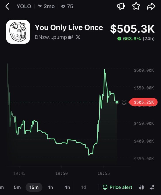 A trading chart showing the 'You Only Live Once' (YOLO) meme coin up 663.6% in 24 hours to $505.3K market cap over a 15-minute timeframe.