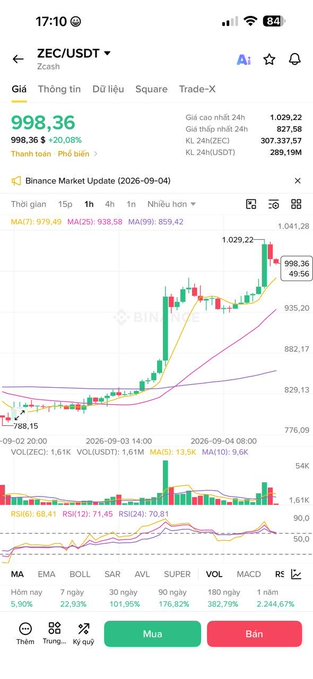 A mobile Binance app screenshot shows the ZEC/USDT trading pair (Zcash) at $998.36, up 20.08%, with a candlestick chart marking a fresh all-time high at $1,029.22 and visible short-liquidations (1.61M VOL in 15m, 13.5M short liquidations) — visually confirming the post's claim of ZEC breaking $1,000 and vaporizing short positions.