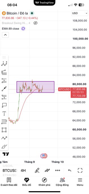 A smartphone screenshot of the TradingView app showing a Bitcoin (BTCUSD) chart, with the price at 77,733.09.