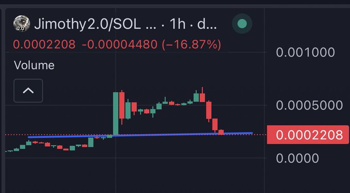 A cryptocurrency price chart for the trading pair 'Jimothy2.0/SOL' on a DEX, showing a recent price of 0.0002208 and a downward trend with a -16.87% change.