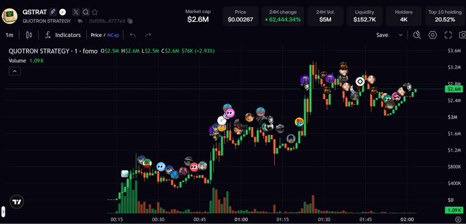 A candlestick chart of $QSTRAT (QUOTRON STRATEGY) on a 1-minute timeframe shows a market cap of $2.6M, with the token pumping approximately 62,444.34% in 24 hours to a price of $0.00267, illustrating the early-stage parabolic price action that the post references as a potential opportunity similar to $PNSKTR's earlier run.