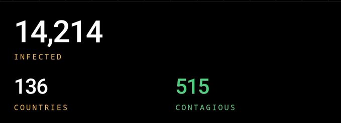 A black statistics screen displaying '14,214 INFECTED', '136 COUNTRIES', and '515 CONTAGIOUS' in white and green text.
