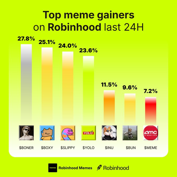 A green infographic titled 'Top meme gainers on Robinhood last 24H' showing a bar chart with the top seven gainers: $BONER at 27.8%, $BOXY at 25.1%, $SLIPPY at 24.0%, $YOLO at 23.6%, $INU at 11.5%, $BUN at 9.6%, and $MEME at 7.2%.