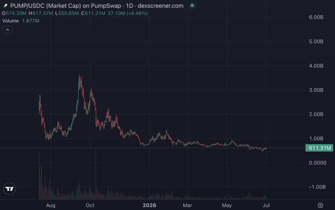 A DexScreener chart for PUMP/USDC showing a market cap around 574.20M, with the price currently at 611.31M (+6.46%), displaying a declining trend from August through July 2026.