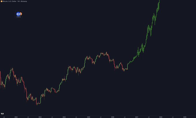 A Bitcoin/USD weekly candlestick chart from Bitstamp spanning 2022 through early 2029, showing a long consolidation followed by a parabolic rally to new highs near $100K+, illustrating the post title's bullish "mentally prepared" thesis around the Clarity Act.