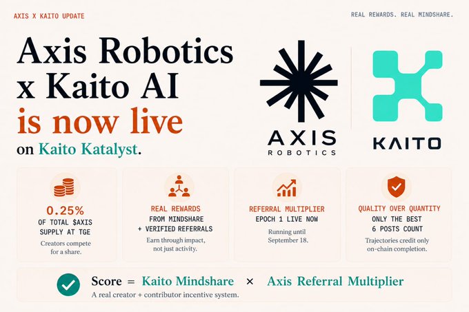 Detailed announcement that 'Axis Robotics x Kaito AI is now live on Kaito Katalyst,' outlining benefits including 0.25% of total $AXIS supply at TGE, real rewards from mindshare and verified referrals, a referral multiplier for Epoch 1, and quality-over-quantity scoring based on the best 6 posts.