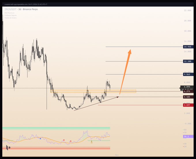 A technical analysis chart titled 'INJUSDT - 3d - Binance Perps' showing a price breakout with an orange arrow pointing upward toward resistance levels at $9.563, $12.100, and $14.935.