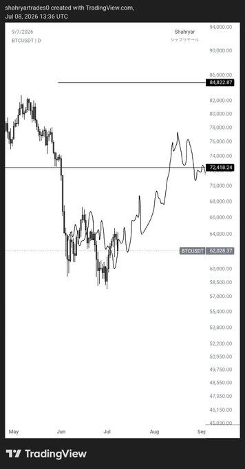 A TradingView chart shows the BTC/USDT trading pair with a price of 62,028.37, highlighting the volatility that the post's sentiment reflects. This chart depicts the historical price movements of Bitcoin against Tether, set against a backdrop of fluctuating market conditions.