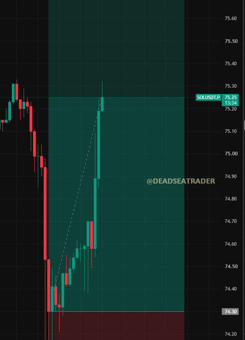 A SOL/USDT 1-hour candlestick chart showing a price recovery from a low of ~$74.30 to $75.25 (+1.3%), with a marked entry zone and stop-loss moved to breakeven after TP1 was hit, confirming the profitable long trade setup mentioned in the post.