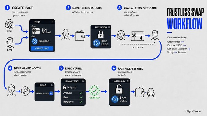 A diagram titled "TRUSTLESS SWAP WORKFLOW" illustrating a 6-step escrow process called "Pact," where Carla and David agree to swap, David deposits USDC, Carla sends a $100 gift card off-chain, David grants access to Rialo for verification ($100 amount, Payer, Reference), and Pact releases the USDC upon verification.