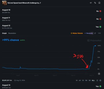A Polymarket betting chart titled "Kai and Speed beat Minecraft challenge by >2" showing betting odds for August 10-13, with a hand-drawn red arrow pointing to a spike labeled ">1%".