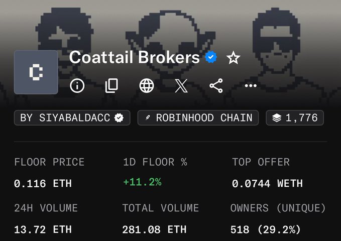 This image shows an OpenSea/Robinhood Chain listing for the "Coattail Brokers" NFT collection by SIYABALDACC, currently with a floor price of 0.116 ETH (+11.2% in 24h), 1,776 total supply, 518 unique owners (29.2%), and 13.72 ETH in 24-hour volume. The screenshot illustrates how far the collection is from the post's question of "which will be the first to hit a four figure floor price"—sitting at under one-fifth of a single ETH, this project would need astronomical growth to reach the 1,000+ ETH territory implied by the discussion.