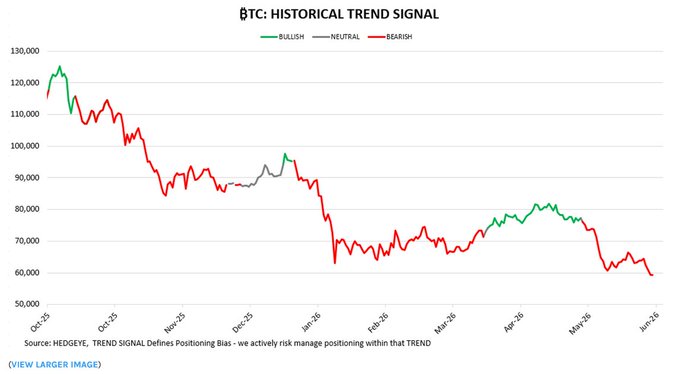 A Bitcoin (BTC) historical trend signal chart from Hedgeye tracks price action from August 2025 through June 2026, showing BTC declining from a peak above $120,000 to around $60,000, with trend signals color-coded as bullish (green), neutral (gray), and bearish (red). The chart visually supports the post's claim about the value of their trend signal product, as bearish signals (red) clearly preceded major price drops, while bullish/neutral zones appeared near local bottoms—demonstrating actionable risk management insights.