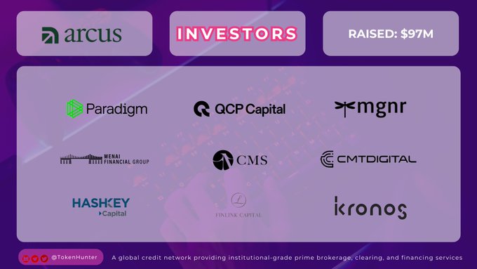 Arcus investors slide showing $97M raised from Paradigm, QCP Capital, mgnr, Wenai Financial Group, CMS, CMTDigital, HashKey Capital, Finlink Capital, and Kronos, with tagline about institutional-grade prime brokerage services.