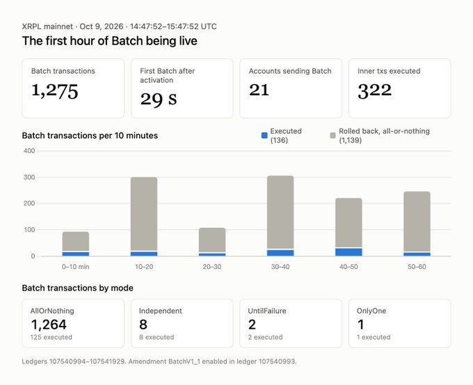 A dashboard showing the first hour of Batch transactions live on XRPL Mainnet (Oct 9, 2026), with 1,275 batch transactions from 21 accounts, 322 inner transactions executed, and the first batch appearing 29 seconds after activation. The "Batch transactions by mode" breakdown highlights 1,264 AllOrNothing (125 executed), 8 Independent, 2 UntilFailure, and 1 OnlyOne, visually confirming the post's claim of heavy use for atomic NFT swaps and over 1,200 all-or-nothing arbitrage attempts.