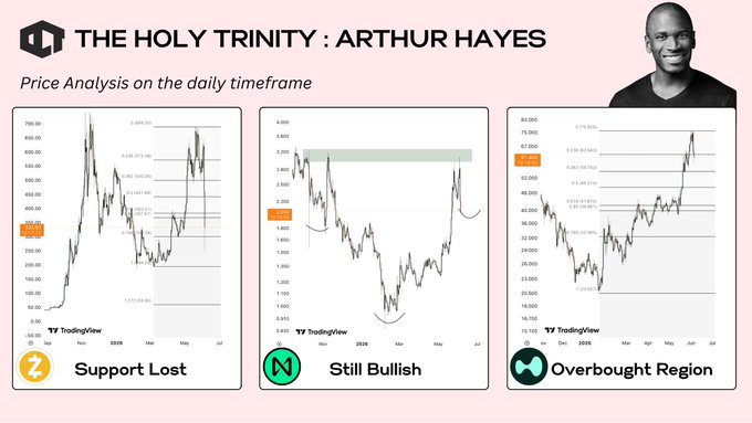 The image shows a man with a big smile next to three price charts against a gray background, which appear to be of interest for those who are interested in investing. In one chart, there seems to be an upward trend, while another chart has a downward trend. Lastly, there is yet another chart that displays no significant change or movement. A caption below the image reads: "Is it over for Arthur Hayes? $ZEC | Massive downside action $NEAR | Formation of inverse shoulder ?" This statement suggests that Arthur Hayes' market conditions are currently experiencing a downward trend in the charts, indicating that investors should be cautious and potentially sell their shares at this time.