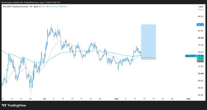 A TradingView 4-hour chart of the SOLUSDT perpetual contract (price $74.34, +4.05%) from August 11, 2026 shows a highlighted projection box above current price (targeting ~$84-85) and a green entry zone near $73.50, aligning with the post's strategy to dollar-cost average around $73 with a stop below $72.