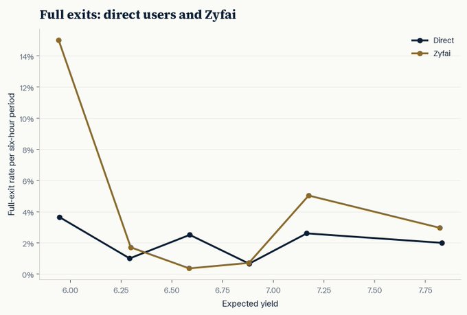 Line graph titled 'Full exits: direct users and Zyfai' showing full-exit rate per six-hour period versus expected yield, comparing Direct (dark blue) and Zyfai (gold) lines.