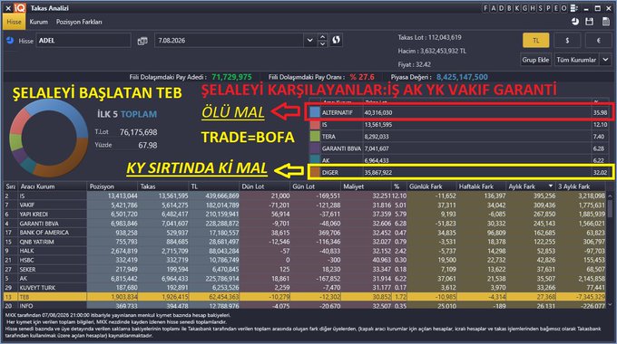A trading platform screenshot for ADEL displays a portfolio breakdown showing shares 35,667,802 with TL 112,043,819 in total value, featuring Turkish-language annotations highlighting "ŞELALEYİ BAŞLATAN TEB" and "ŞELALEYİ KARŞILAYANLAR:İŞ AK YK TAKİP GARANTİ," along with a current price of 7.08.2026 and a 1.73% daily change, supporting the post's #ADEL ticker reference.