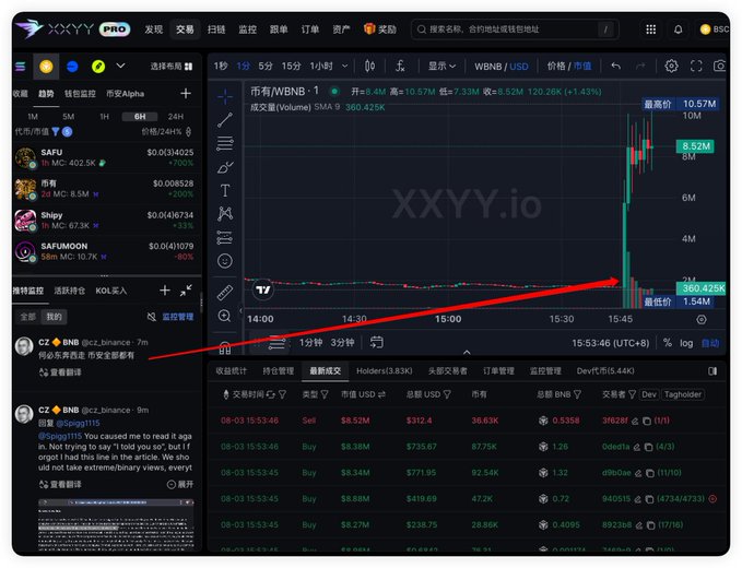The image shows a XXYY PRO crypto trading platform displaying the WBNB/USDT pair chart, where the price is rapidly surging to a high of 10.57M (8.52M at the time shown), alongside real-time chat messages from "@cz_binance" urging followers to act quickly. A red arrow highlights the dramatic vertical spike in the candlestick chart, illustrating the meme coin pump that the accompanying post is referencing in its "2 minutes to pump to 10M" challenge.
