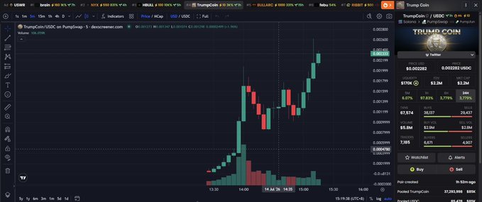Cryptocurrency trading chart showing the price of 'TrumpCoin (USDC)' on PumpSwap, displaying a significant upward price movement in candlestick format.