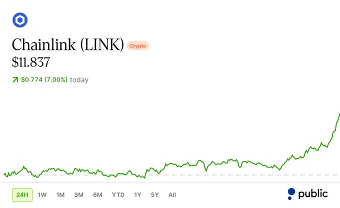 A 24-hour price chart from Public.com shows Chainlink (LINK) cryptocurrency trading at $11.837, up $0.774 (7.00%) today, with a notable upward spike visible on the right edge of the graph—visually supporting the bold claim of LINK being an undervalued asset poised for significant gains.