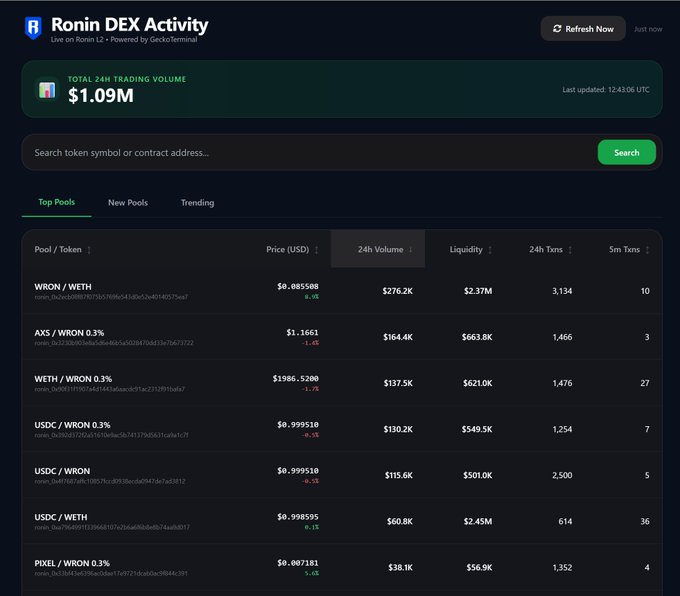 The screenshot of a trading platform named "Ronom DEX Activity" displaying the status of trading transactions, along with multiple options such as 'Volume', 'Largest Asset Volume' or 'Trading Symbols'. There is also an update button present on the right side of the screen. The post in question provides details about how to track and interact with the 'Volume' option in this particular trading platform.