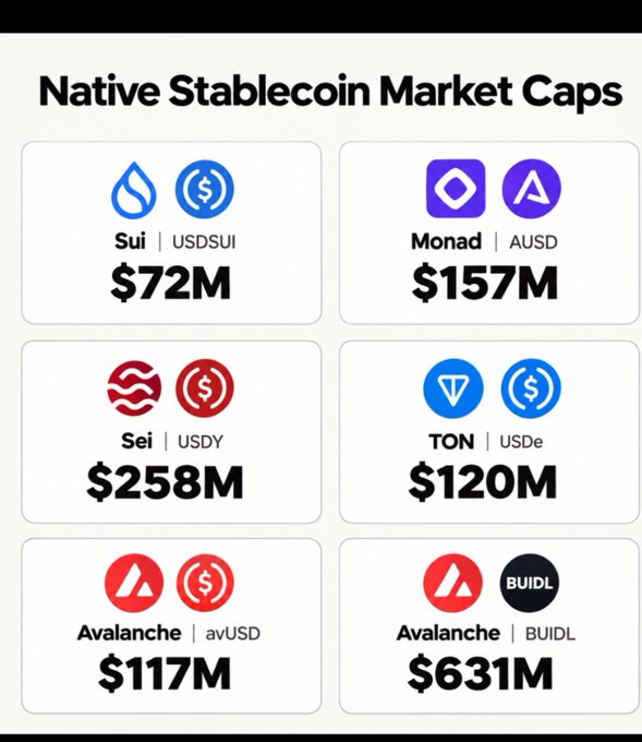 A graphic titled 'Native Stablecoin Market Caps' displays six stablecoins with their market caps: Sui USDSUI at $72M, Monad AUSD at $157M, Sei USDY at $258M, TON USDe at $120M, Avalanche avUSD at $117M, and Avalanche BUIDL at $631M.