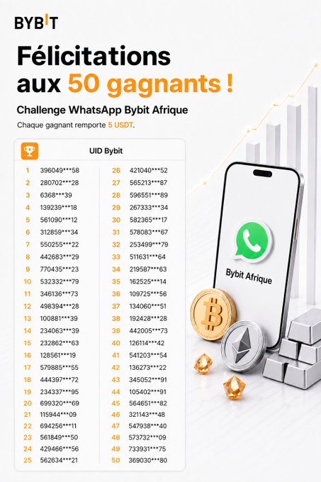 A Bybit announcement in French titled 'Félicitations aux 50 gagnants!' listing 50 winner UIDs for a WhatsApp challenge where each winner receives 5 USDT.