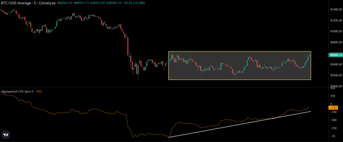 A BTC/USD chart showing price action ranging sideways between approximately $80,200 and $80,800 within a yellow-bordered box, paired with an "Aggregated CVD Spot" indicator at -113 trending upward along a white ascending trendline—visually supporting the post's claim that Bitcoin is consolidating while spot cumulative volume divergence (CVD) rises, suggesting accumulation.