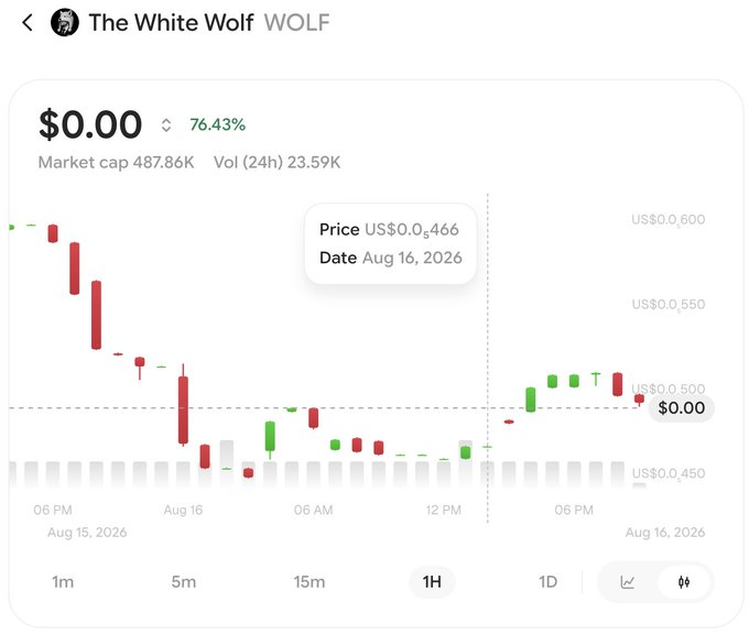 A cryptocurrency price chart for "The White Wolf" (WOLF) token showing a price of $0.00 with a 76.43% decline, market cap of 487.86K, and a 1-hour candlestick view dated Aug 16, 2026.