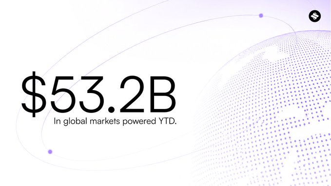 A clean white and purple graphic displays '$53.2B In global markets powered YTD.'